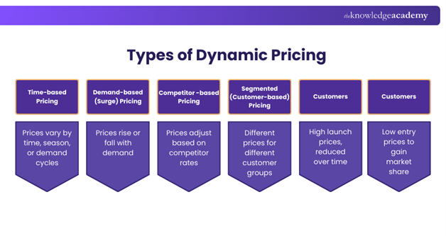 Key Types of Dynamic Pricing