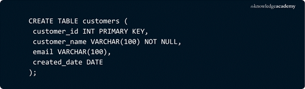 SQL CREATE TABLE Syntax with Constraints SQL CREATE TABLE Syntax with Constraints