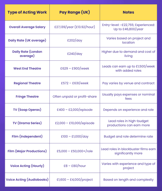 Average Salary of an Actor