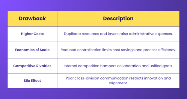 Drawbacks of a Divisional Organisational Structure Drawbacks of a Divisional Organisational Structure