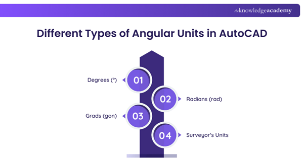 Different Types of Angular Units in AutoCAD Different Types of Angular Units in AutoCAD