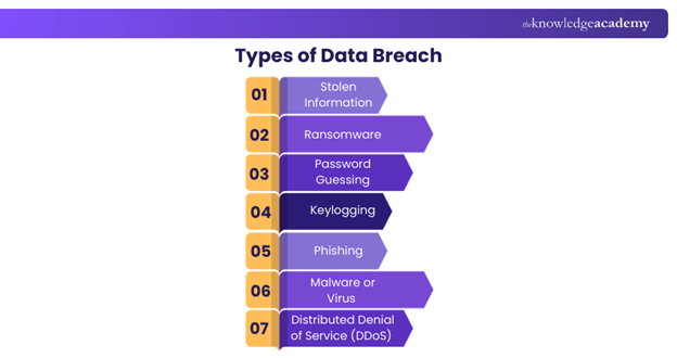 Types of Data Breach