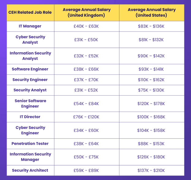 CEH Salary Analysis CEH Salary Analysis