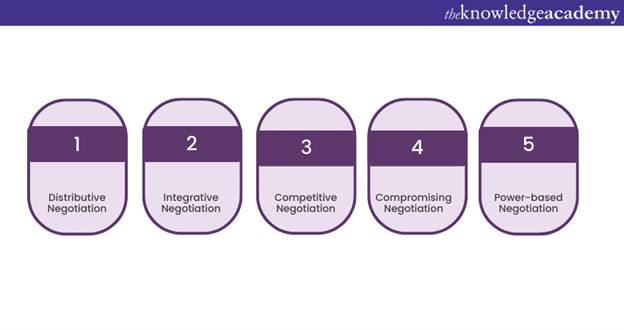 Types of Negotiation Types of Negotiation