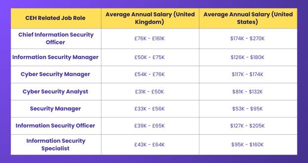 CISSP Salary Analysis CISSP Salary Analysis