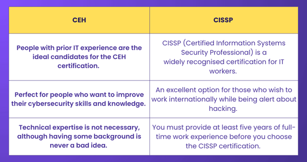 CEH vs CISSP CEH vs CISSP