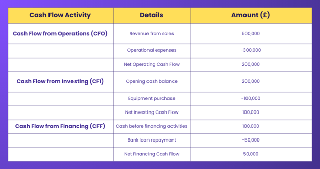 Cash Flow Example Cash Flow Example