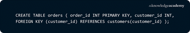 SQL Table Relationships: Orders and Customers Example SQL Table Relationships: Orders and Customers Example