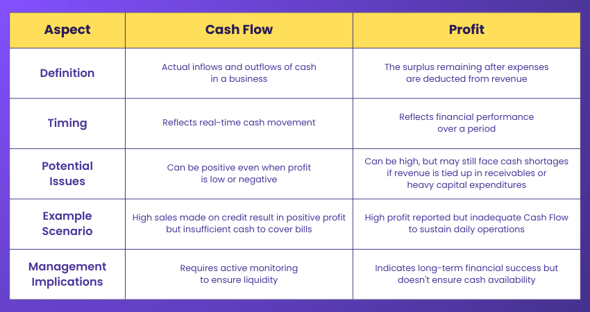 Difference Between Cash Flow and Profit Difference Between Cash Flow and Profit