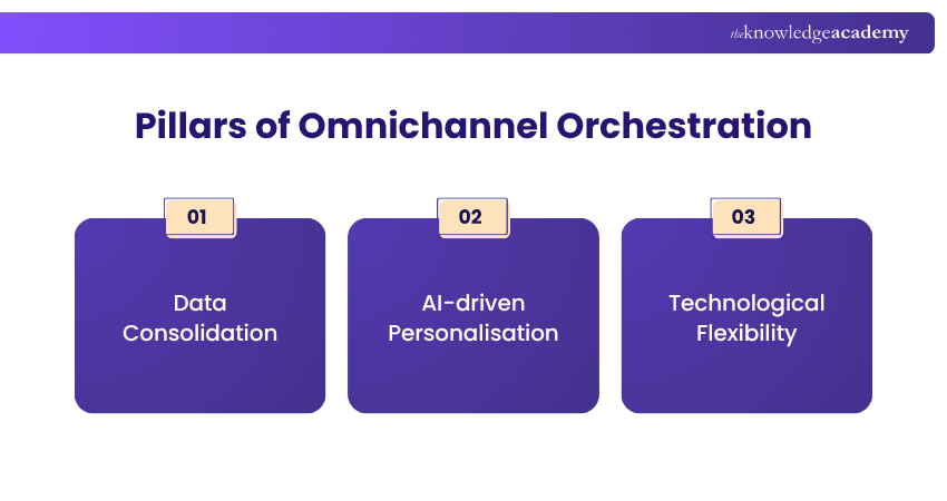 Pillars of Omnichannel Orchestration Omnichannel Orchestration Pillars