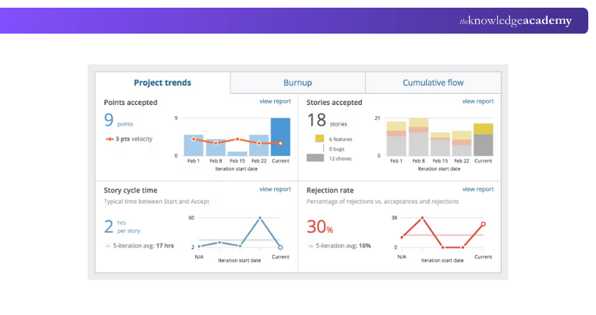 For Tiny Agile Teams use Pivotal Tracker