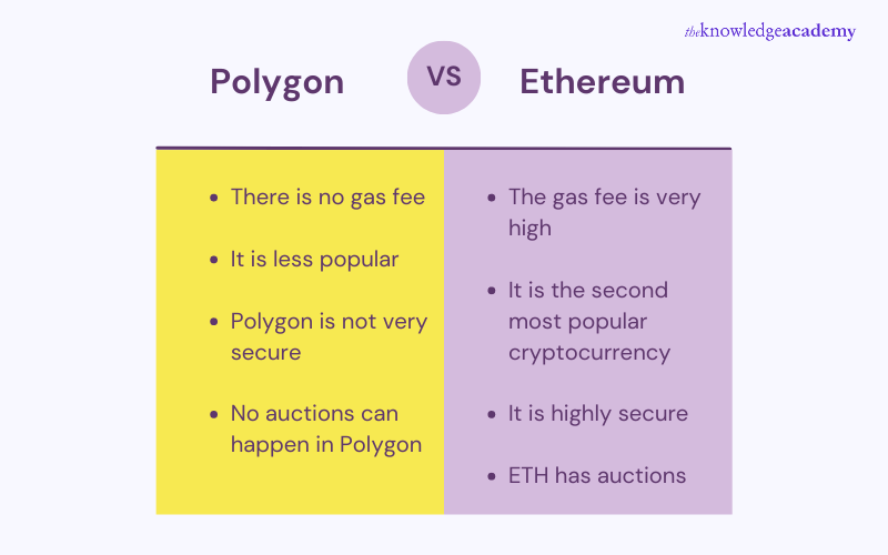 Polygon vs Ethereum