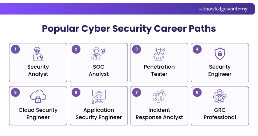 Popular Cyber Security Career Paths Popular Cyber Security Career Paths