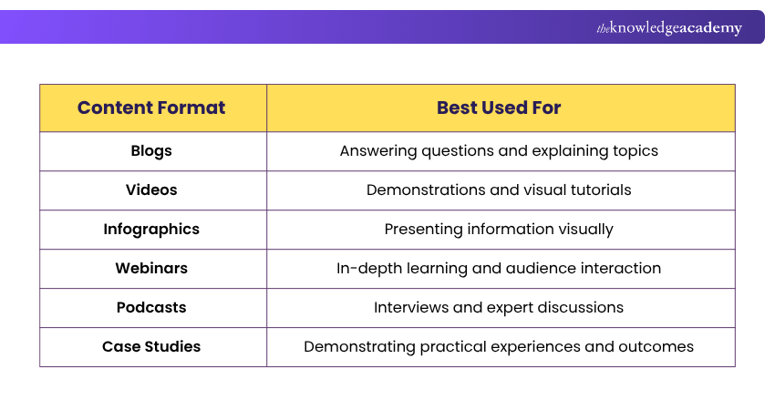 Popular Formats of Digital Content Different Content Formats