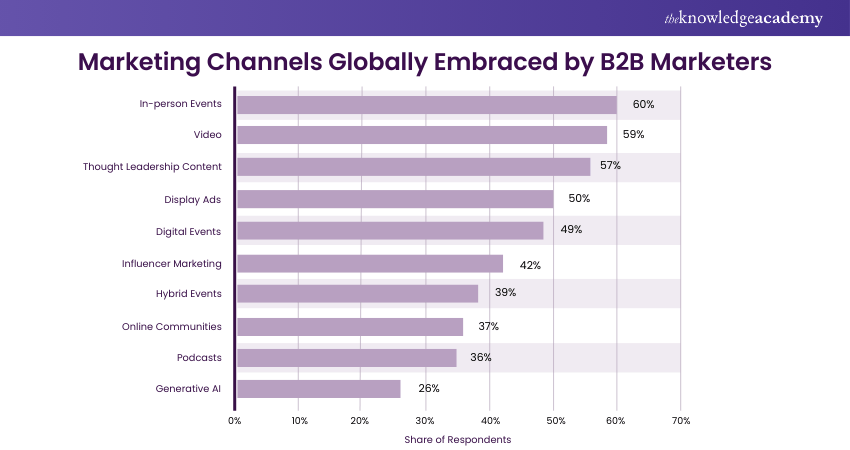 Marketing Channels Globally Embraced by B2B Marketers Marketing Channels Globally Embraced by B2B Marketers