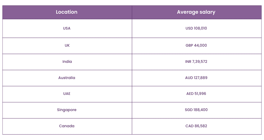 Portfolio Manager salary worldwide