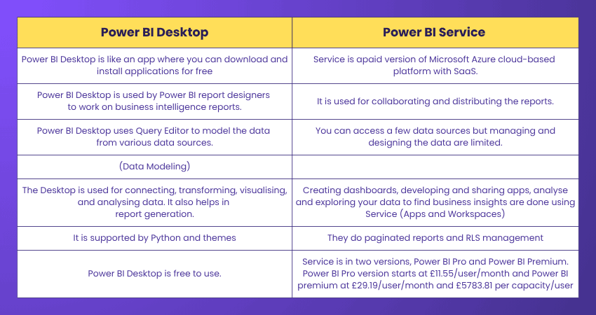 Power BI Desktop vs Service Power BI Desktop vs Service