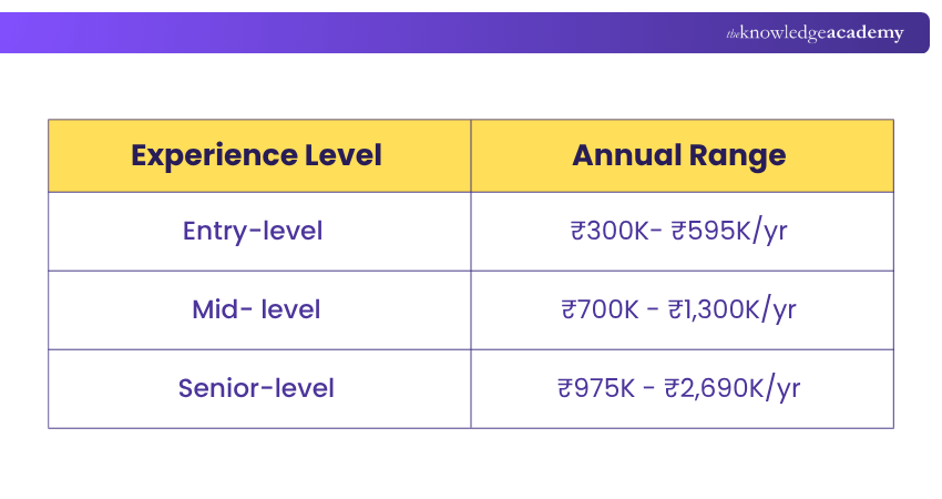 Power BI Developer Salary in India Average Power BI Developer Pay in India