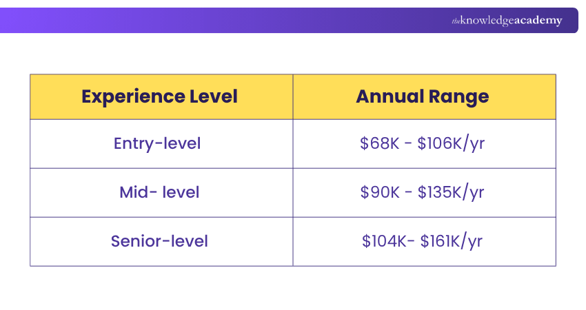 Average Power BI Developer Pay in US