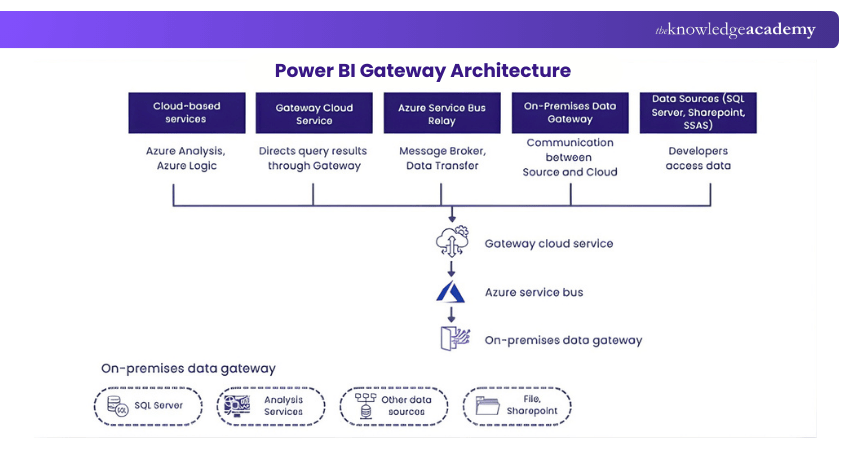 Power BI Gateway Architecture Power BI Gateway Architecture