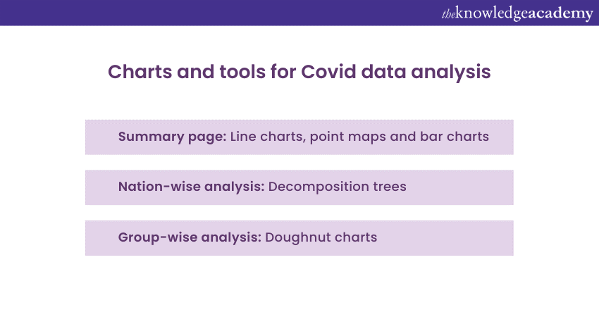 Power BI Projects for analysing Covid data