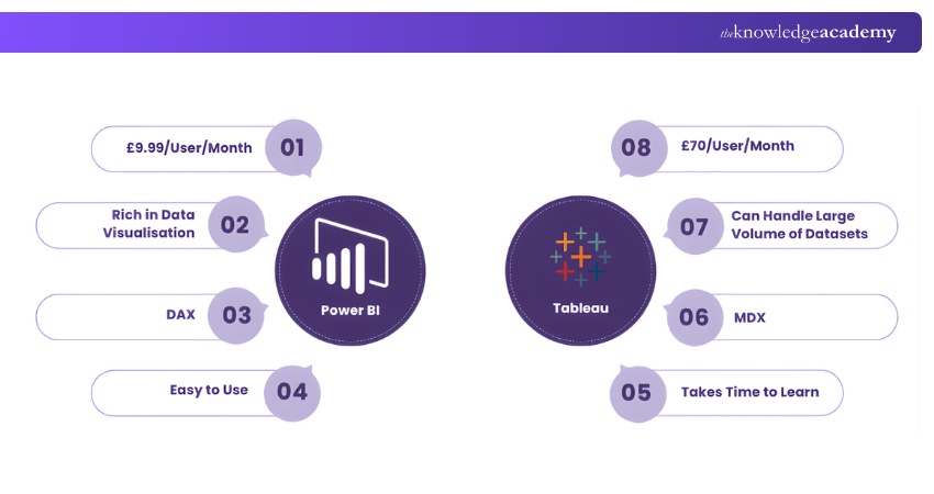 Power BI vs Tableau Key Differences