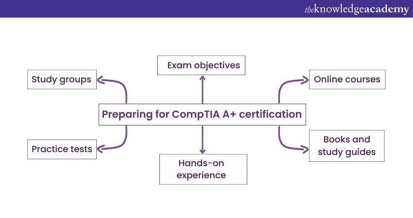 Preparing for CompTIA A+ certification