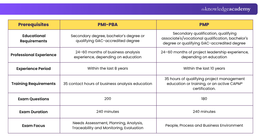 Prerequisites for PMI-PBA® and PMP® PMI-PBA and PMP Prerequisites