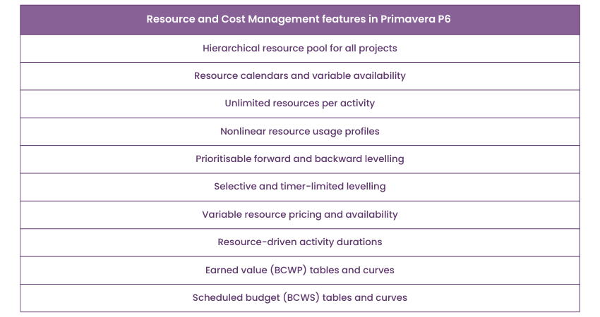 Primavera P6 Resource and Cost Management features