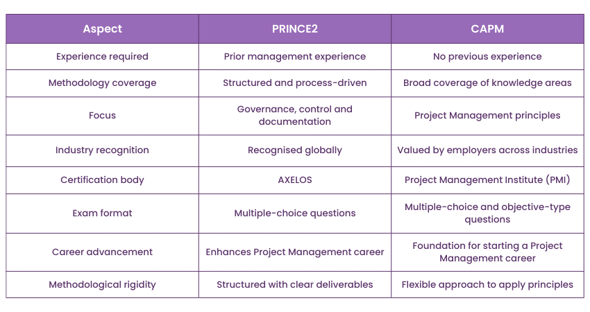 PRINCE2 or CAPM 