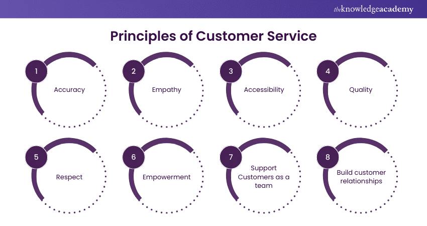 Principles of Customer Service 