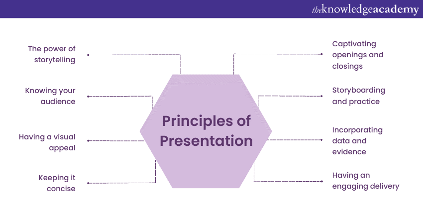 Principles of Presentation