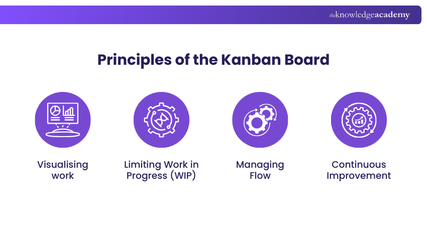 Principles of the Kanban Board Principles of the Kanban Board