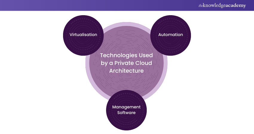 Technologies used by a Private Cloud architecture Technologies used by a Private Cloud architecture