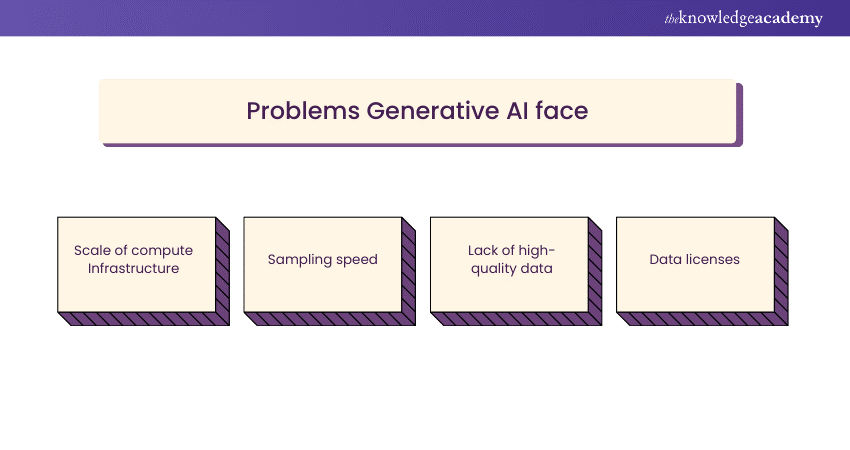 Problems Generative AI face Problems Generative AI face