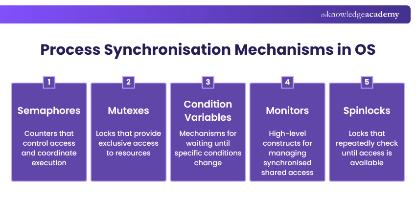 Process Synchronisation Mechanisms in OS Process Synchronisation Mechanisms in OS