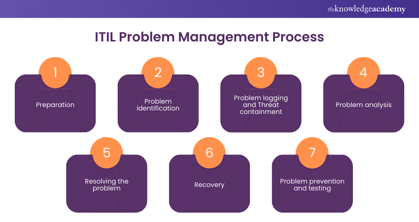 Process flow for Problem Management