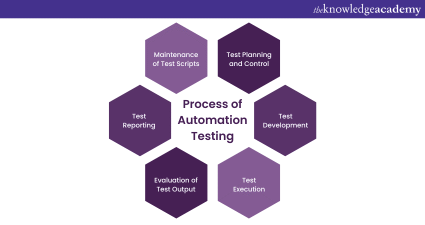 Process of Automation Testing