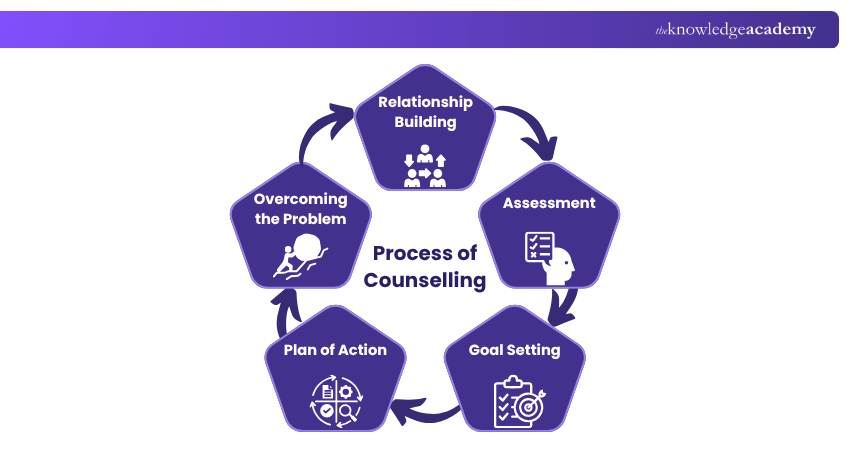 Process of Counselling