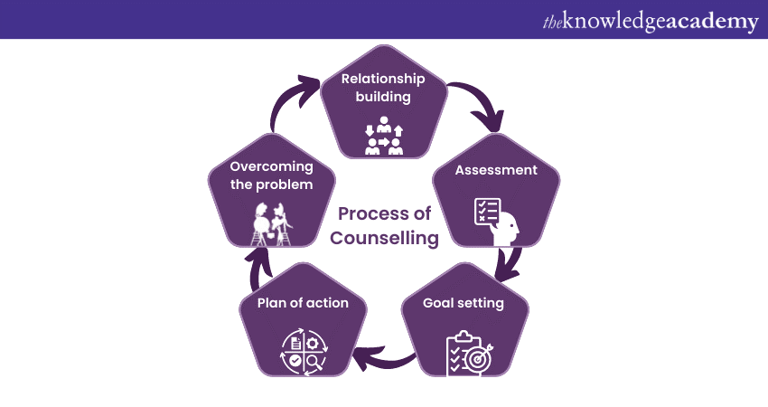 Process of Counselling
