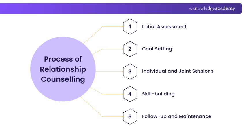 Process of Relationship Counselling