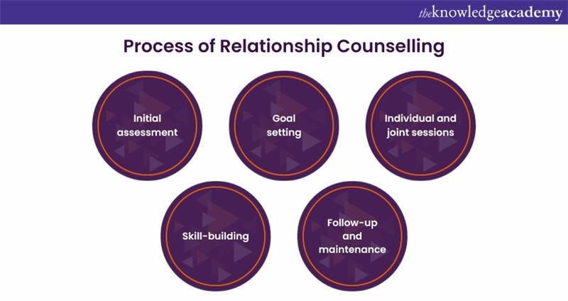Process of Relationship Counselling