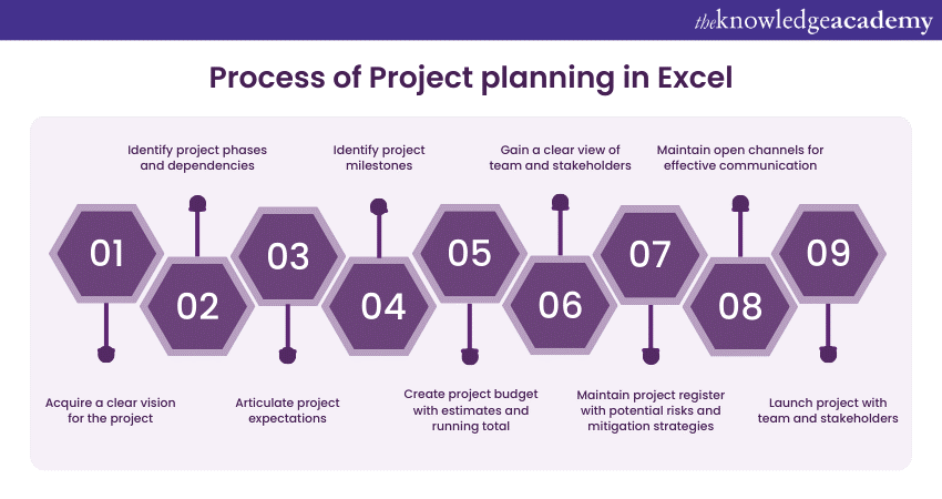 Process of project planning in Excel 