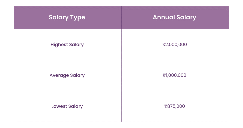 Procurement Manager Salary in India Procurement Manager Salary in India