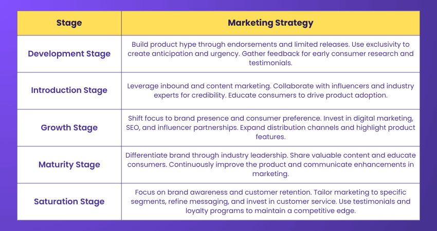 Product Life Cycle Marketing Strategies