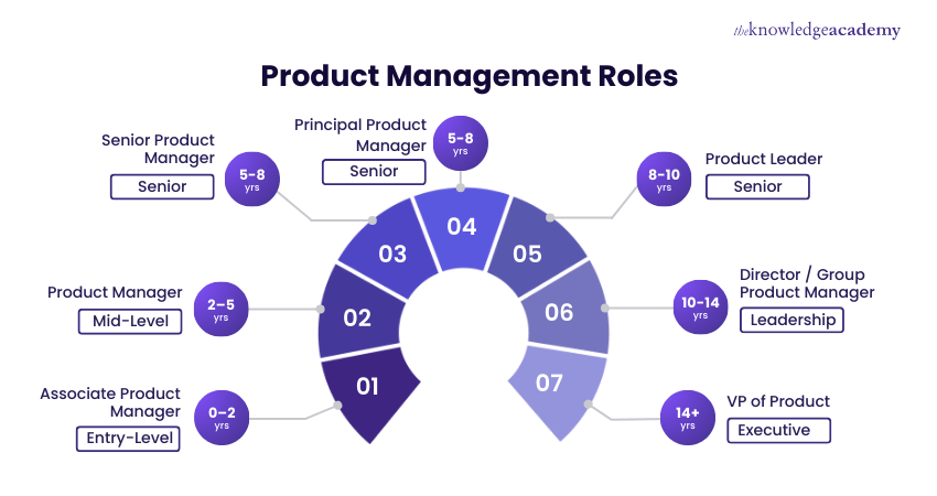 Product Management Training – Roles by Designation