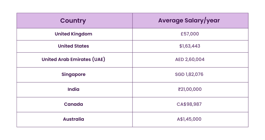Product Owner Salary Across Countries