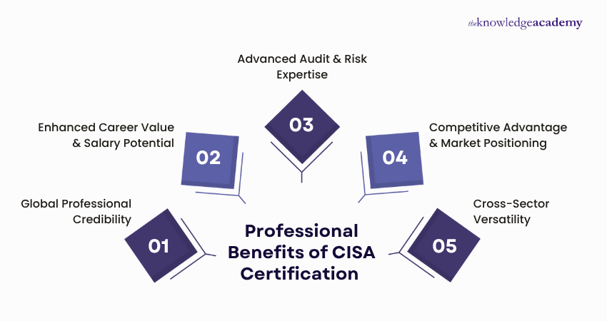 Professional Benefits of CISA Certification