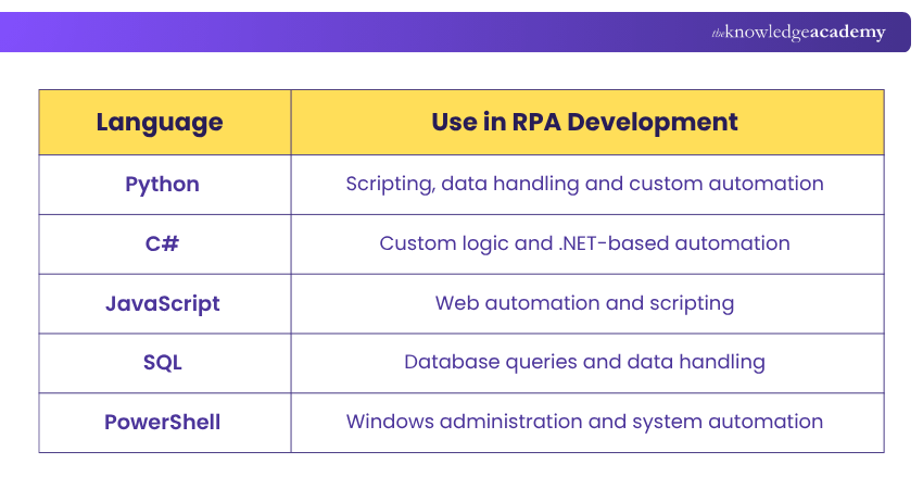 Programming and Scripting Skills to Acquire as an RPA Developer Programming and Scripting Skills to Acquire as an RPA Developer