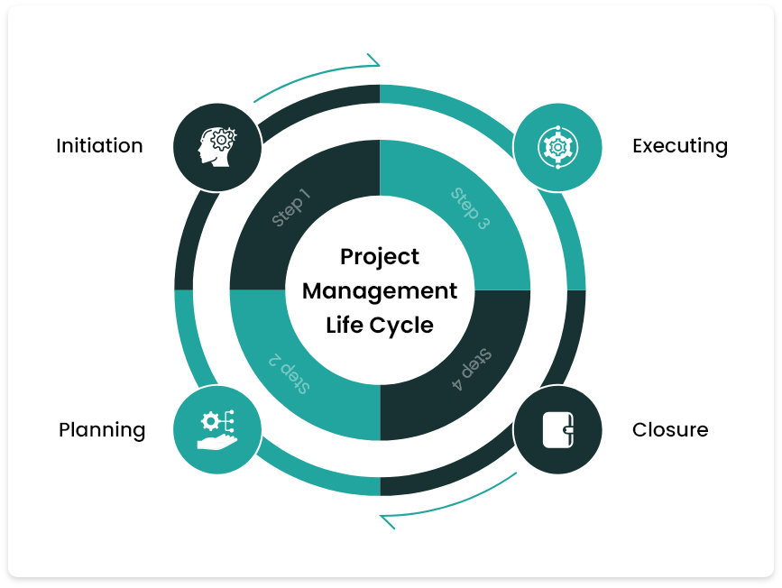Project Management Life Cycle